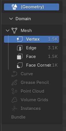 Bij een Mesh zijn Vertex, Edge, Face en Face Corner elk een apart domain — hier telt Vertex 1,5K rijen, Edge 3,1K, met telkens andere zinvolle attributen.
