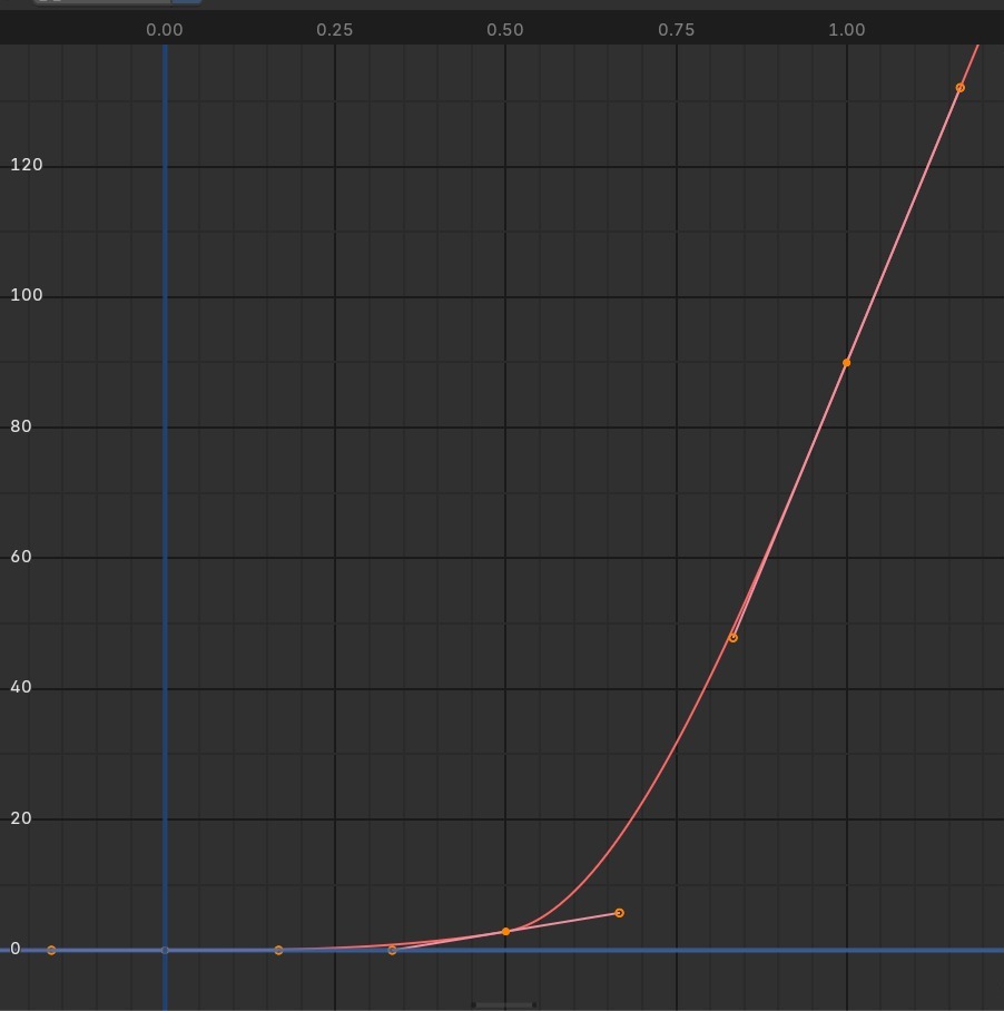 De horizontale as loopt hier van 0.00 tot 1.00 (de waarde van 'Open'), niet in frames — de curve blijft lang vlak en schiet pas tegen het einde omhoog.