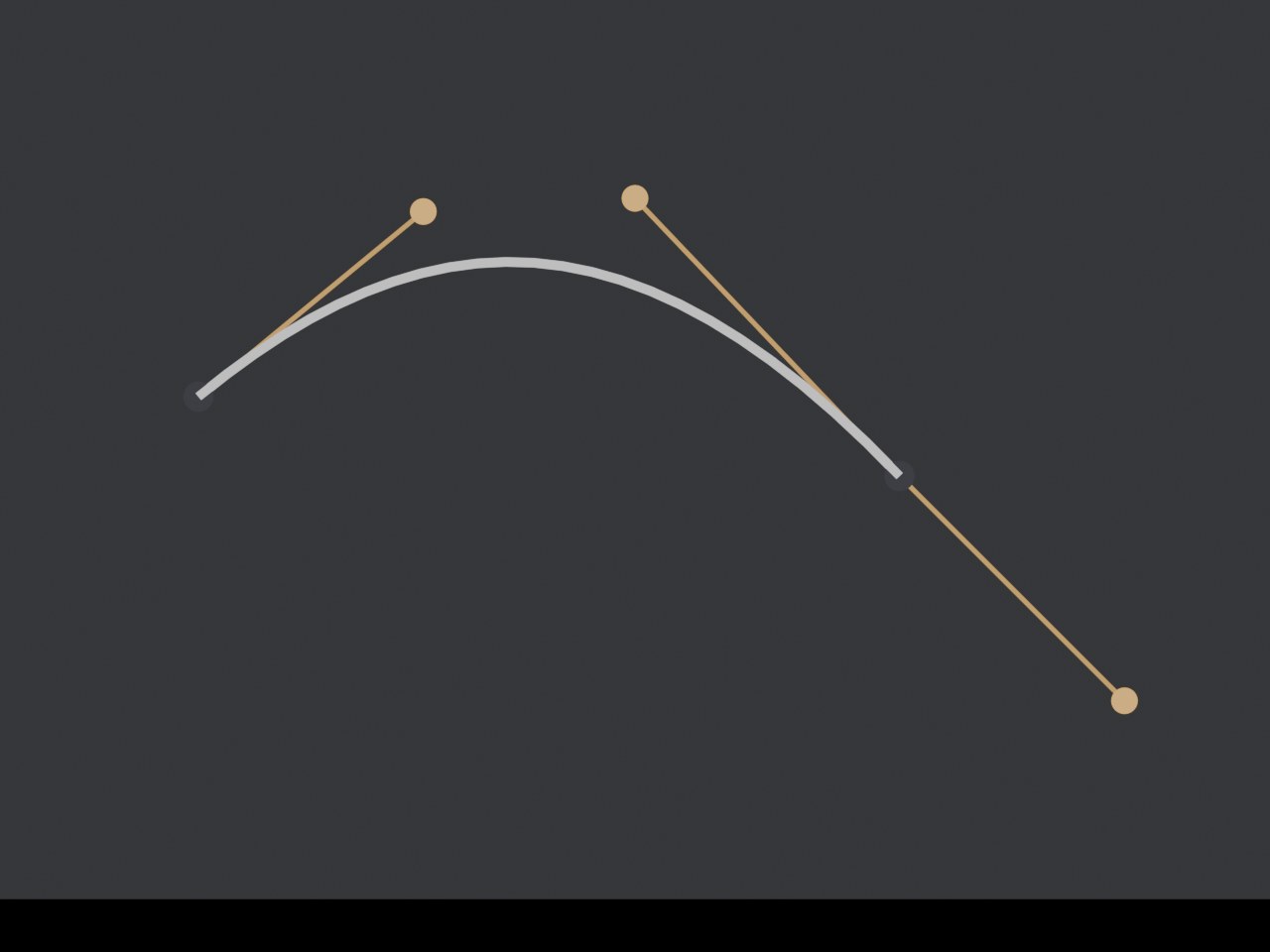 Een diagram van dezelfde wiskunde als Edit Mode laat zien: twee control points (donkere stippen) waar de curve echt doorheen loopt, verbonden met hun handles (oranje lijnstukken met een stip op het handle-punt) die de richting en kracht van de bocht sturen.