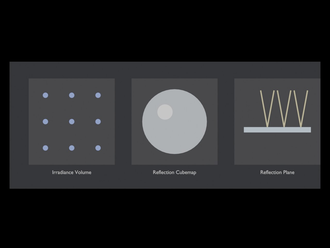 De drie Light Probe-types als schema: een 3×3-raster bakpunten voor Irradiance Volume, een bolvormig omgevingsbeeld voor Reflection Cubemap, en terugkaatsende stralen op een vlak voor Reflection Plane.